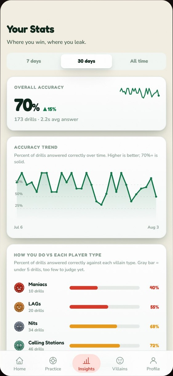 Poker Ascent insights screen showing leak detection